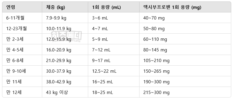 맥시부펜 시럽 용량