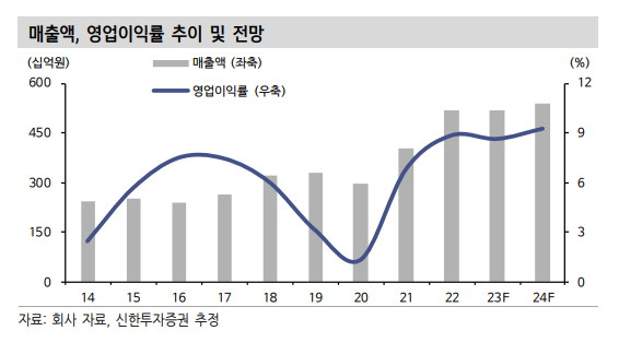 코오롱플라스틱 매출액과 영업이익률을 보여주는 그래프입니다