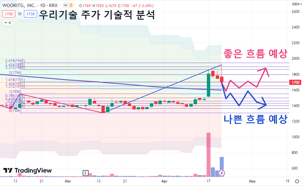 우리기술 기술적 분석 차트