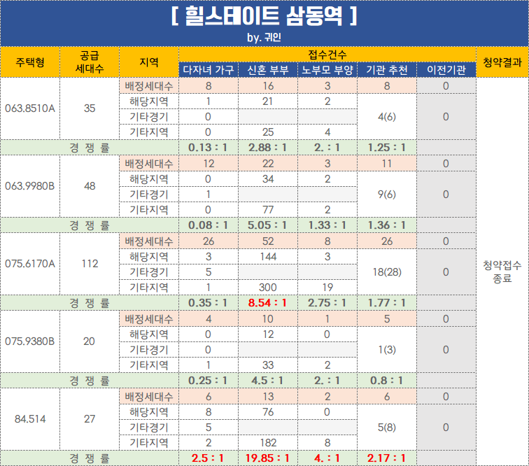  힐스테이트 삼동역 특별공급 접수건수 및 경쟁률