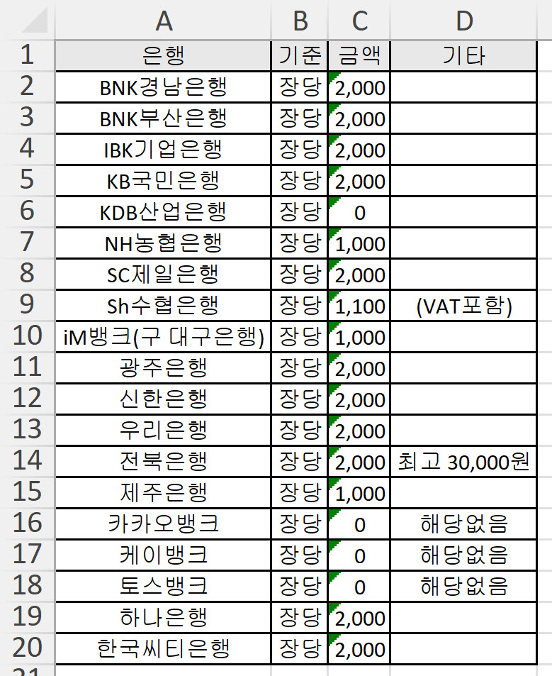 전국은행별 보관어음수수료 보관시 비교 분석표 완벽정리