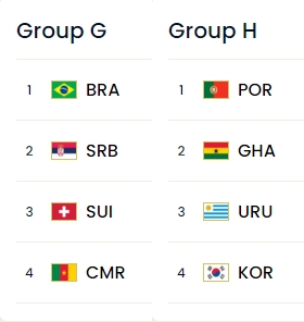 2022카타르월드컵-G조-H조의-국기와-국가명이-나와있는-표
