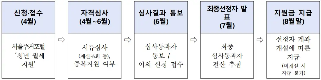 서울시 청년월세지원 선정절차