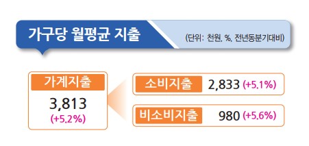 가계동향 조사결과 가구당 월평균 지출