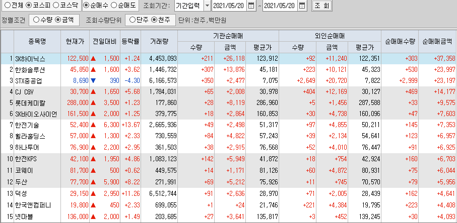  5월20일 코스피 코스닥 외국인 기관 동시 순매수 순매도 상위 종목 TOP 100