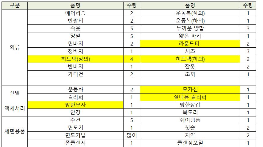  해외파견 시 준비물은 ??