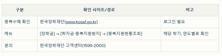 국가장학금과 교내장학금, 정말 중복으로 받을 수 있을까?