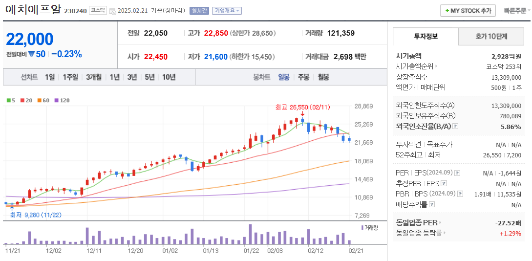 오픈랜 관련주 에치에프알 주가 차트