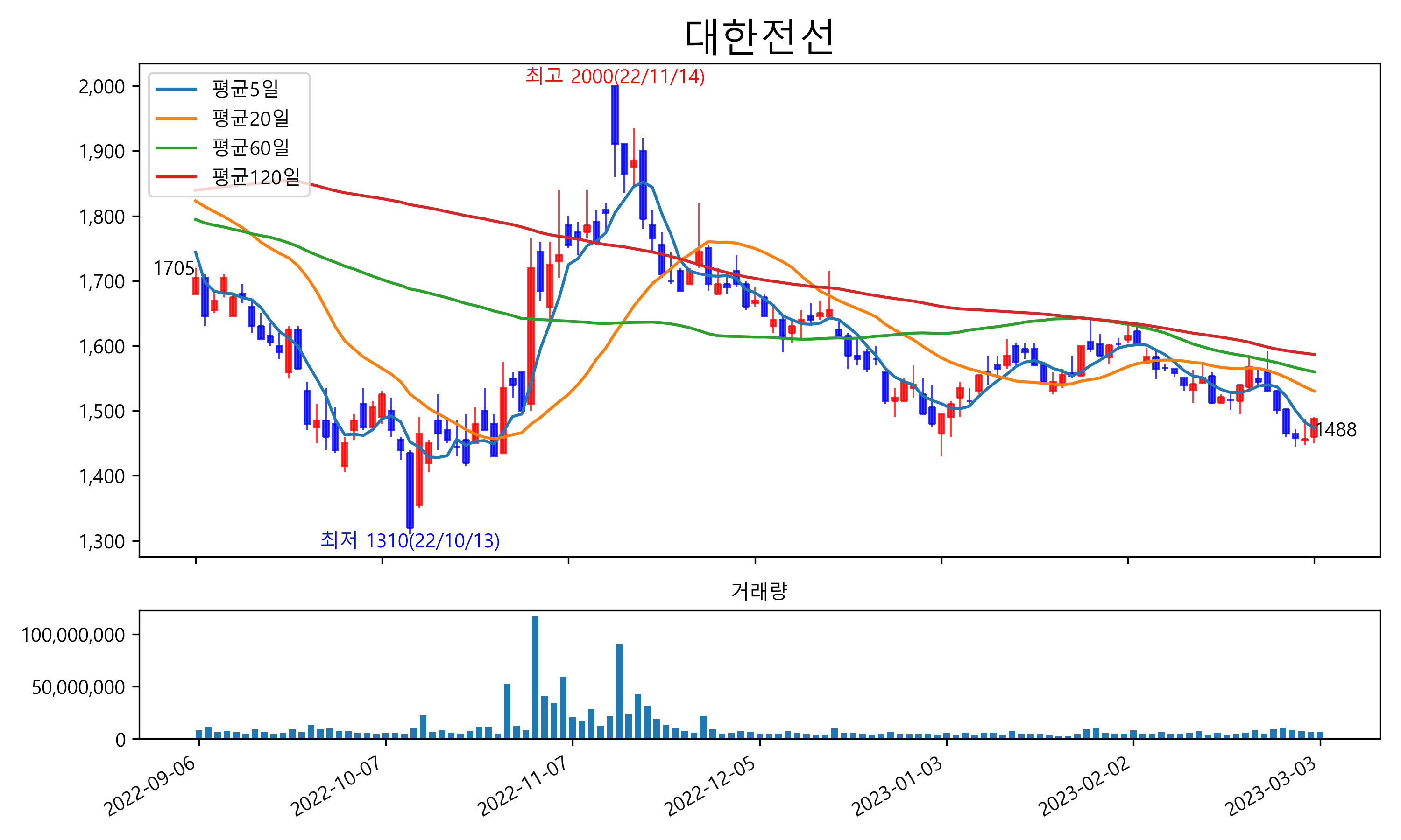 대한전선 주가 전망 5