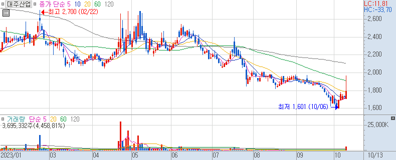 대주산업 일봉 차트 (장중 주가 차트) 2023/10/13