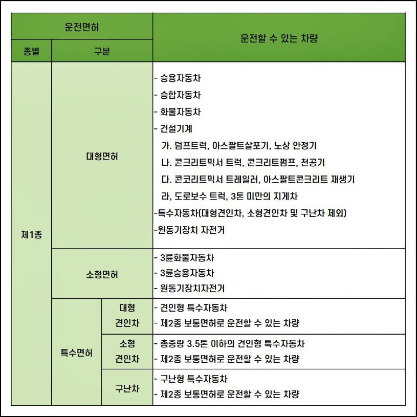 1종-면허-종류별-운전할-수-있는-차량