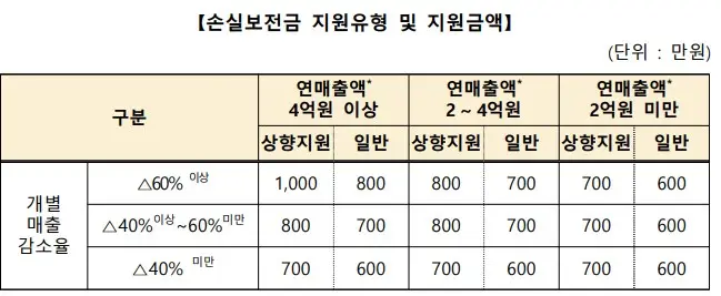 손실보전금 대상과 신청방법3