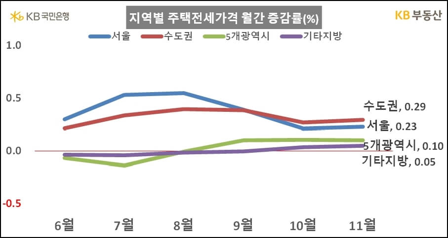 지역별 전세가격 월간 증감률 ( KB부동산 )