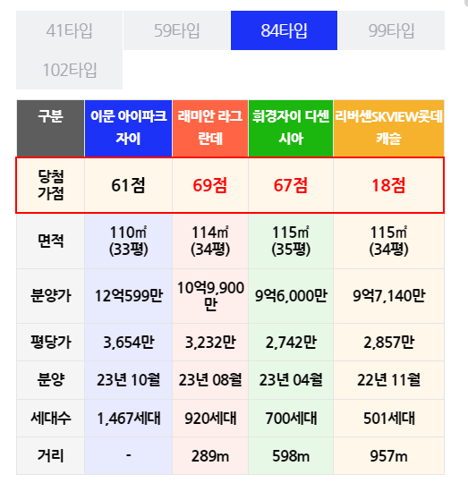 이문 아이파크자이 주변 시세, 분양가 대비