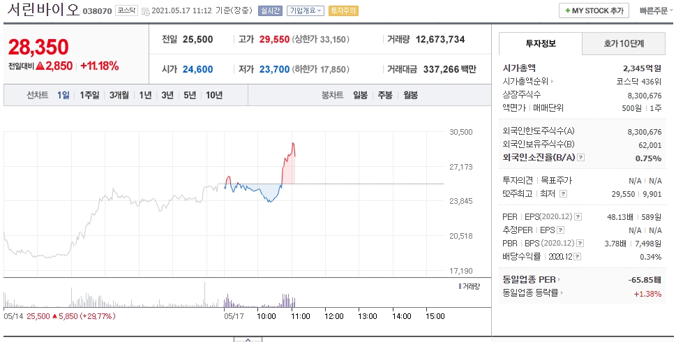 CMO 기대감에 급등하는 서린바이오 주가 전망