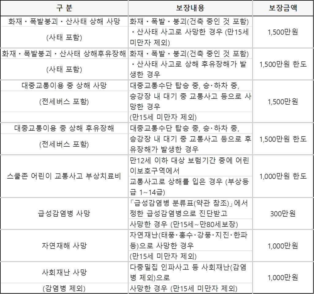 부산 시민안전보험 보장내용 보험금