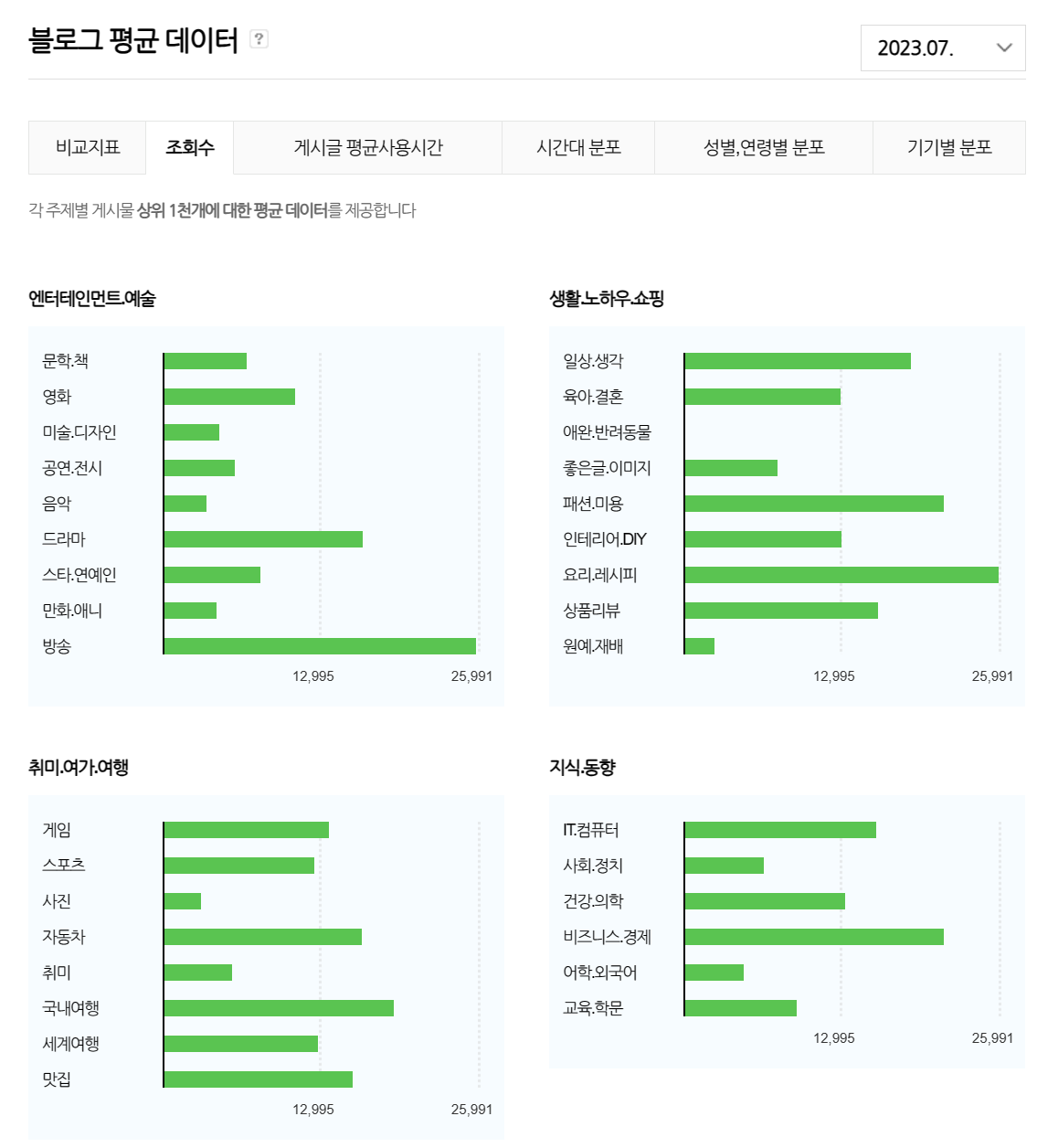  블로그수익화를 위한 네이버블로그 평균 분석 : (1) 조회수