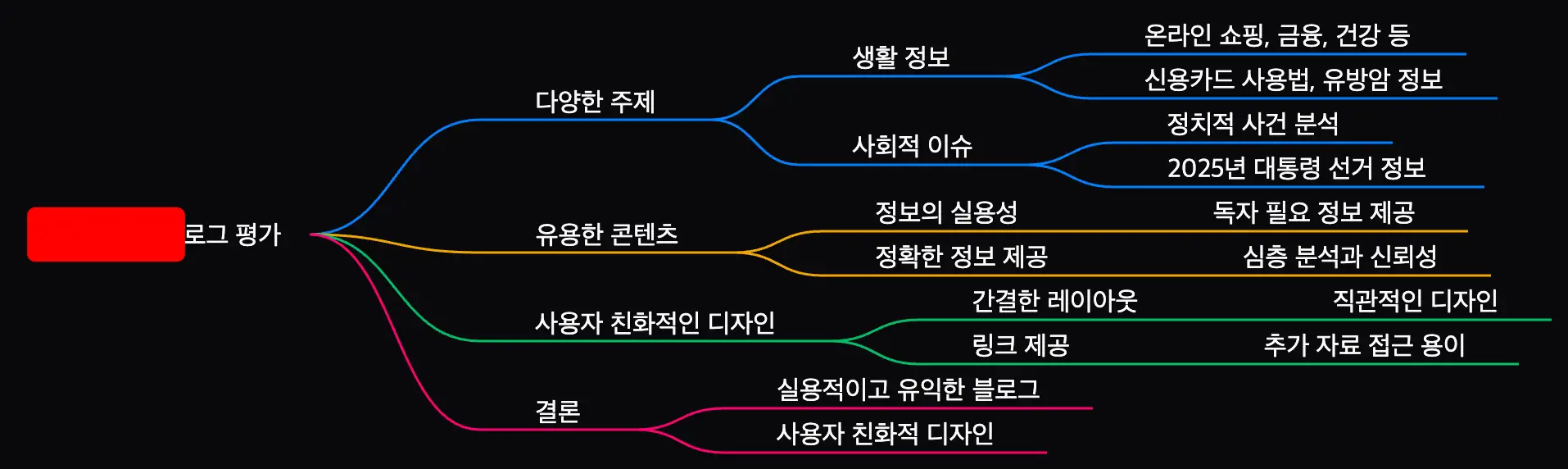 블로그 주제의 마인드맵