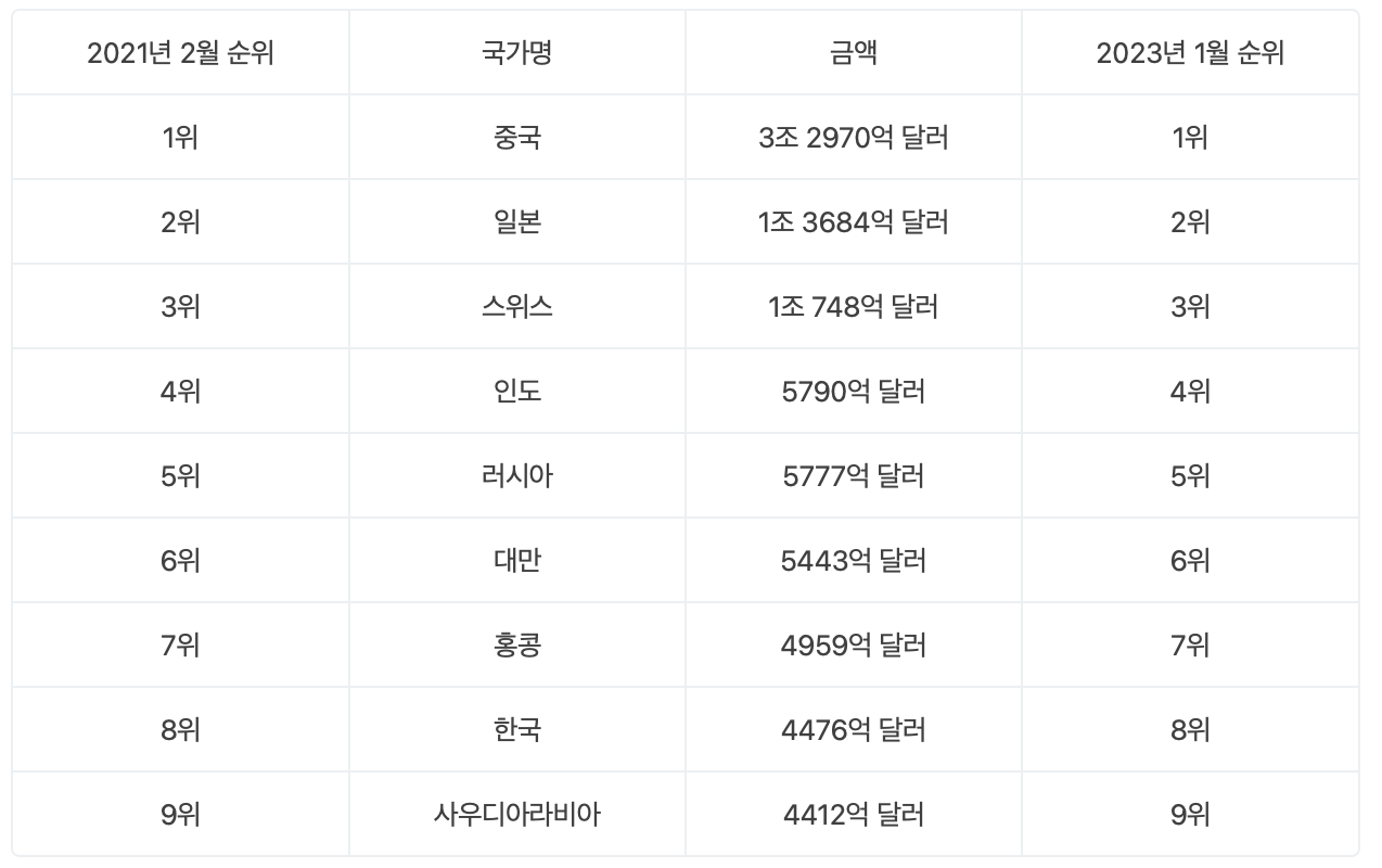 국가별 외환 보유고