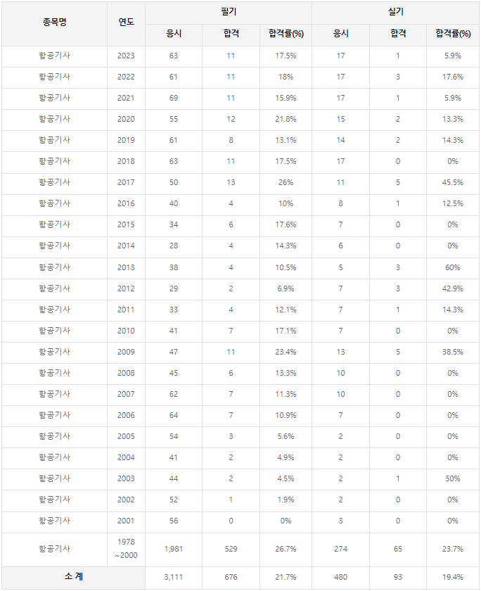 난이도 합격률 검정현황