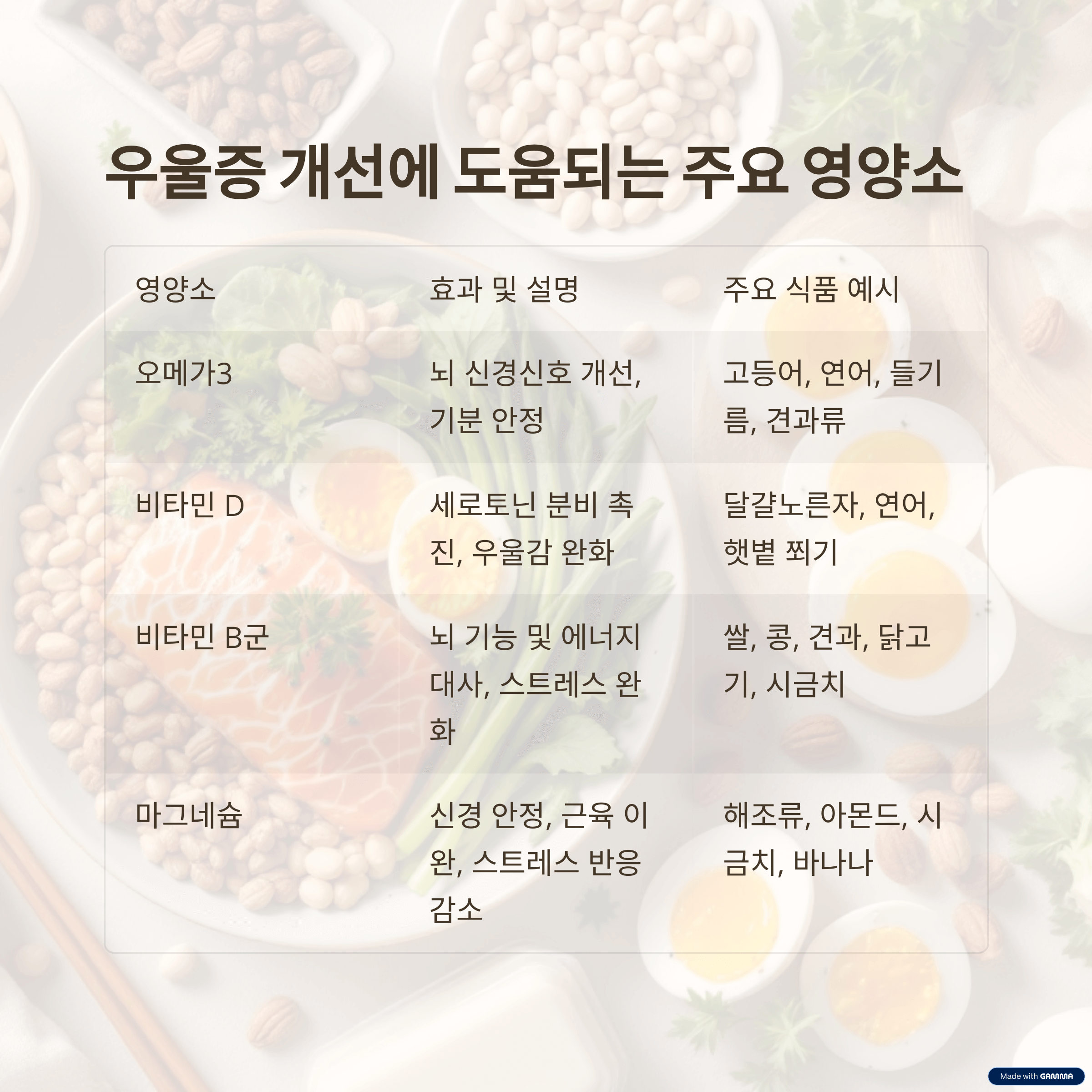 우울증 극복에 도움이 되는 영양제와 식단 구성법 완벽 가이드