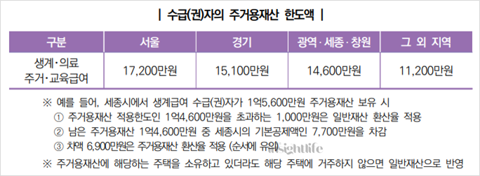 주거용재산 한도액