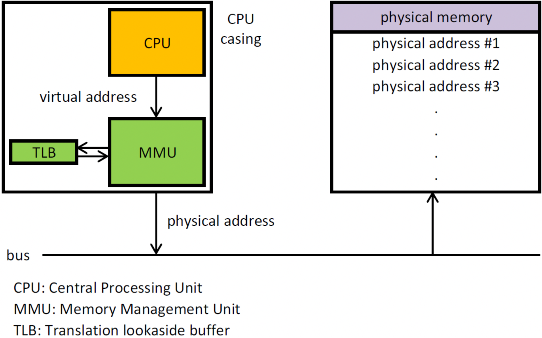 OS OSTEP 15 vm mechanism dynamic Relocation os-ostep-15-vm-mechanism-dynamic-relocation