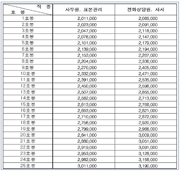 2023년-공무직-봉급표