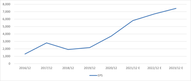 2016년부터2023년-EPS변화-그래프