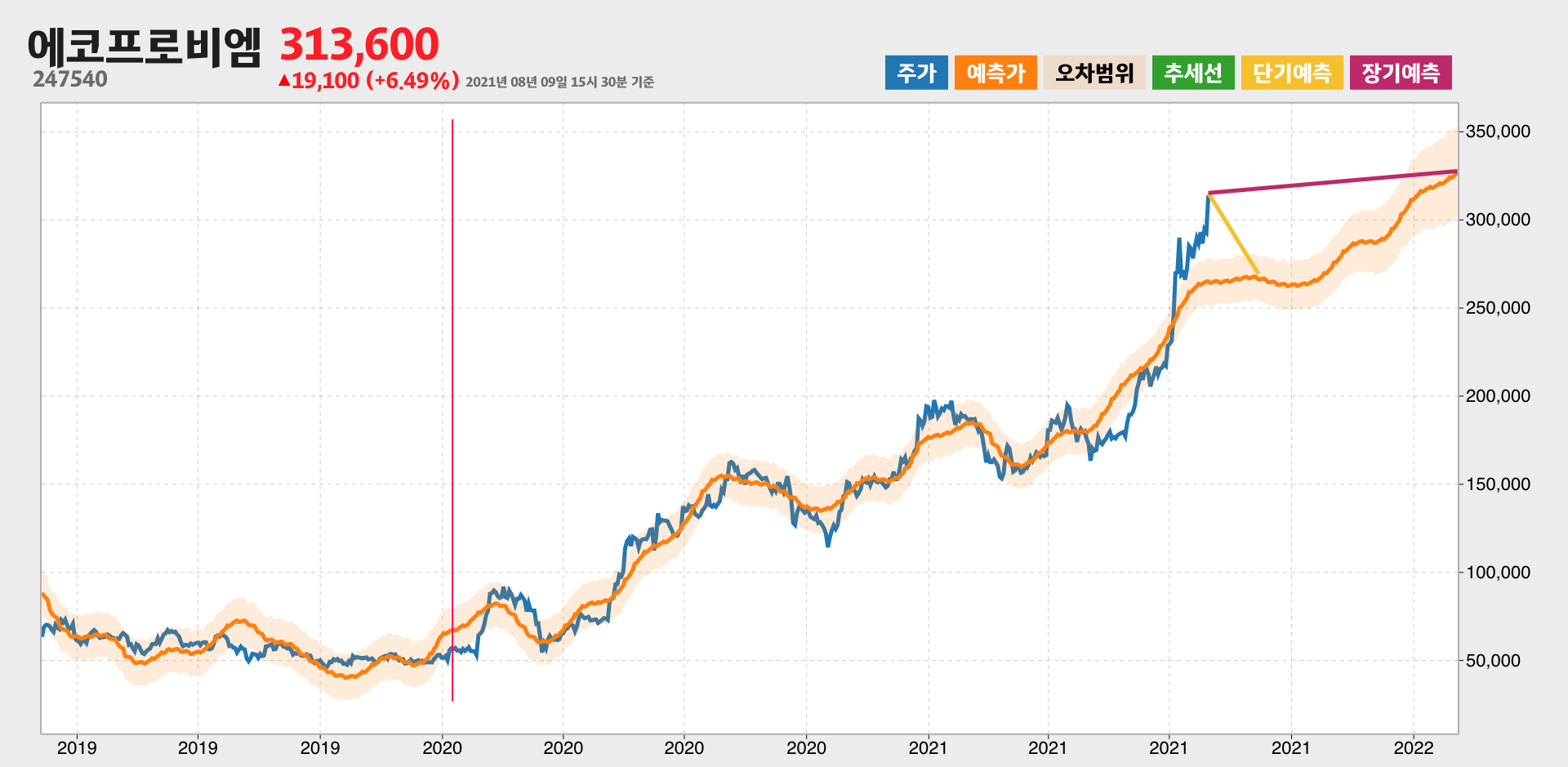 에코프로비엠 예측주가