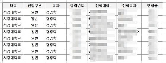 서강대 편입 커트라인