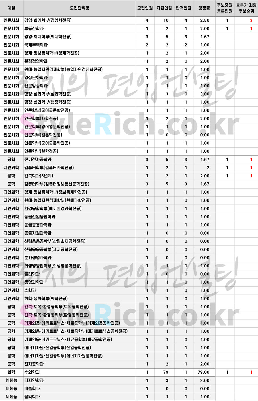 2021학년도 강원대 학사편입 추가합격 예비순위(예비번호)