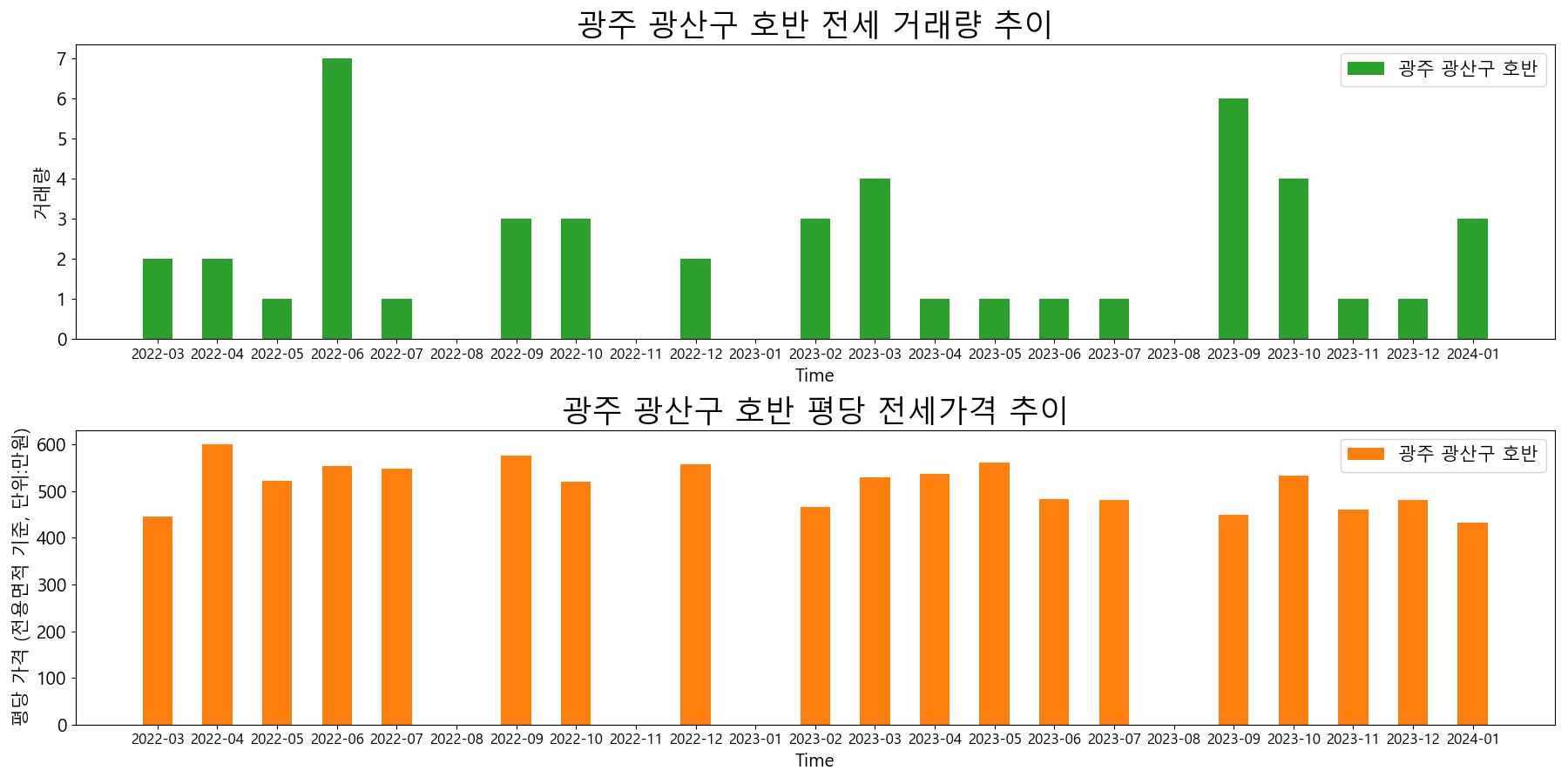 광주-광산구-호반-전세-거래량-및-전세가격-변동-추이