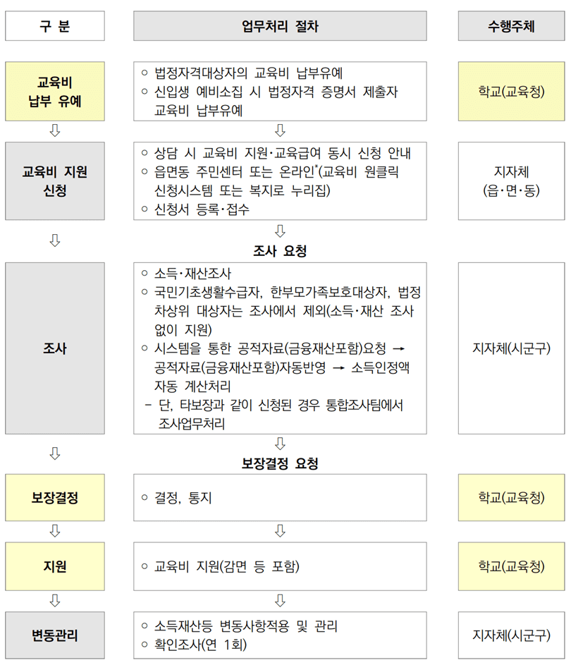 한부모자녀 교육비 지원 사업 처리절차 (출처 : 2022년 초중고학생 교육비 지원 지침 - 복지로 / 교육부)