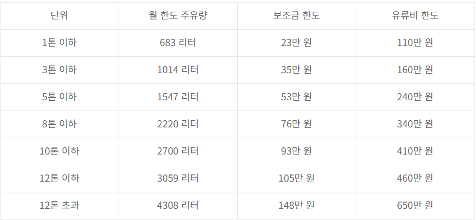  화물 유가 보조금 지급기준 및 금액, 받는방법 총정리! (화물복지카드)