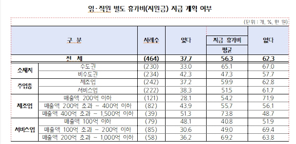 임&middot;직원 별도 휴가비(지원금) 지급 계획 여부2