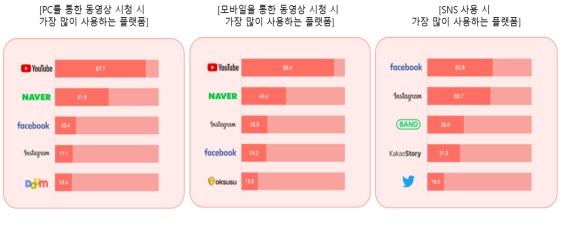 국내 동영상 시청 및 sns 사용시 가장 많이 사용하는 플랫폼