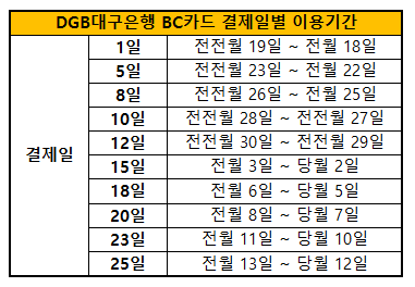 DGB대구은행 BC카드 결제일별 이용기간 간단정리