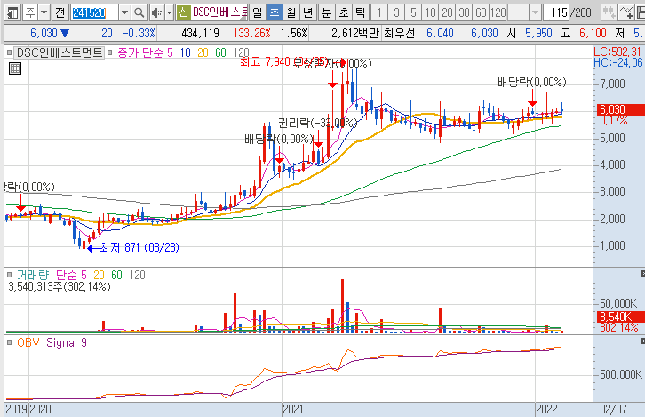 DSC인베스트먼트-주가-흐름-차트