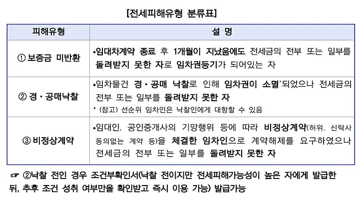 전세피해확인서 발급