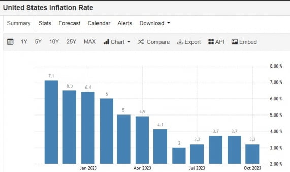 United States Inflation Rate