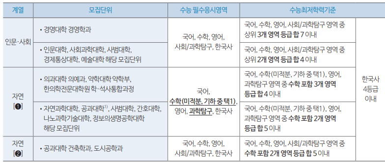 수능최저학력기준