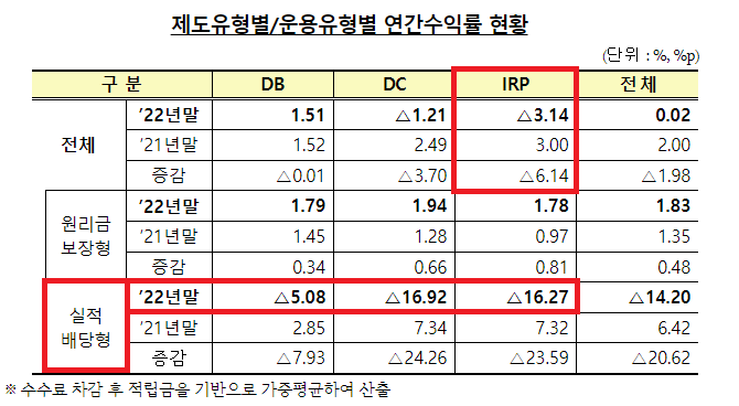 퇴직연금 제도유형/운용유형별 연간수익률 현황