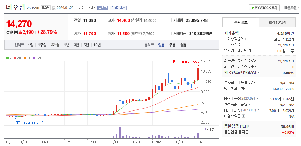 네오셈 일봉차트