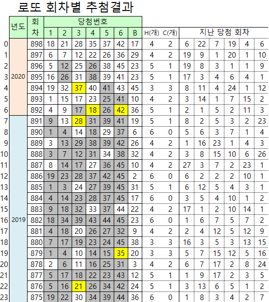 회차별 로또당첨번호 898회