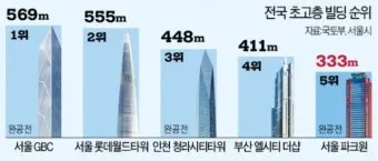 한국에서 제일 높은 빌딩 top10_14