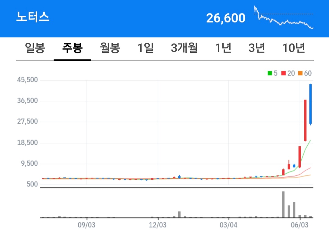 노터스 주식 차트