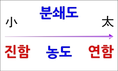 커피 추출에 영향을 주는 5가지 변수들_분쇄도(원두의 굵기)가 추출에 주는 영향