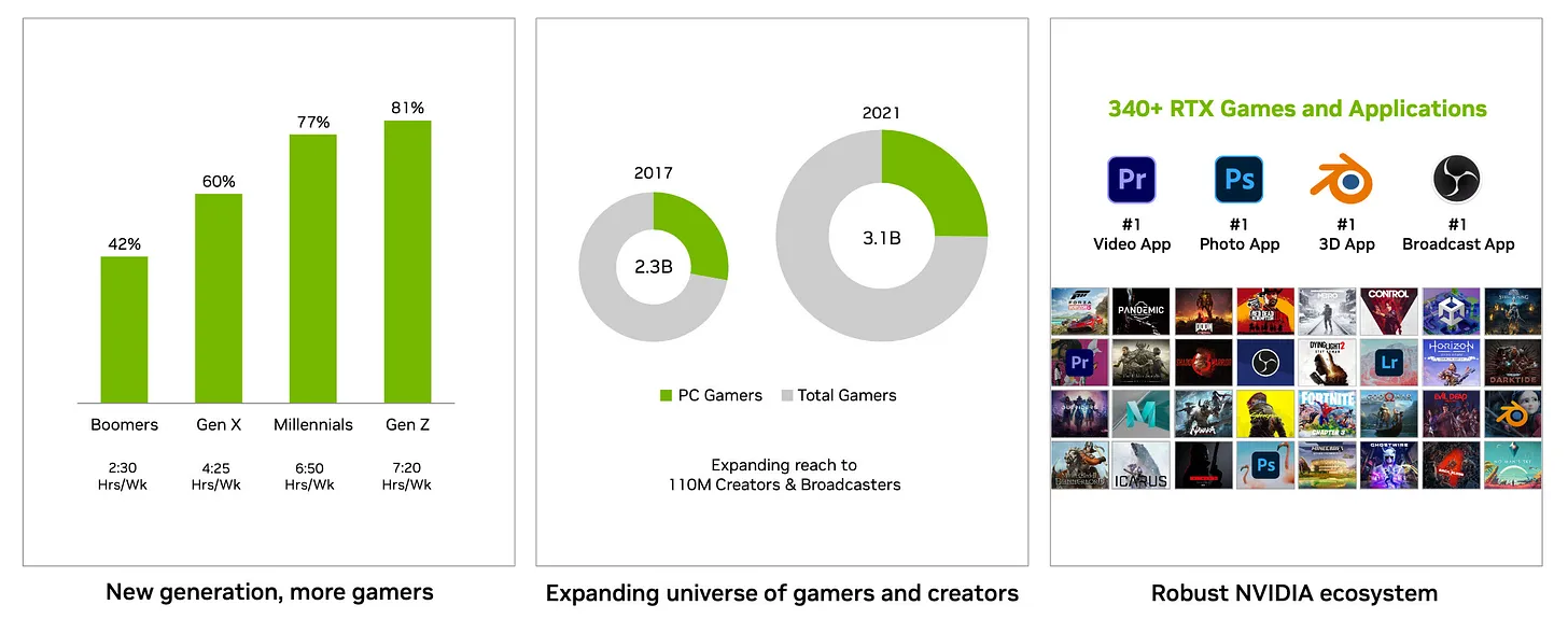 그림 10. 게임에 대한 전 세계적인 수요는 계속 증가하고 있다. (출처: NVIDIA Q3 FY23 Earnings Presentation)