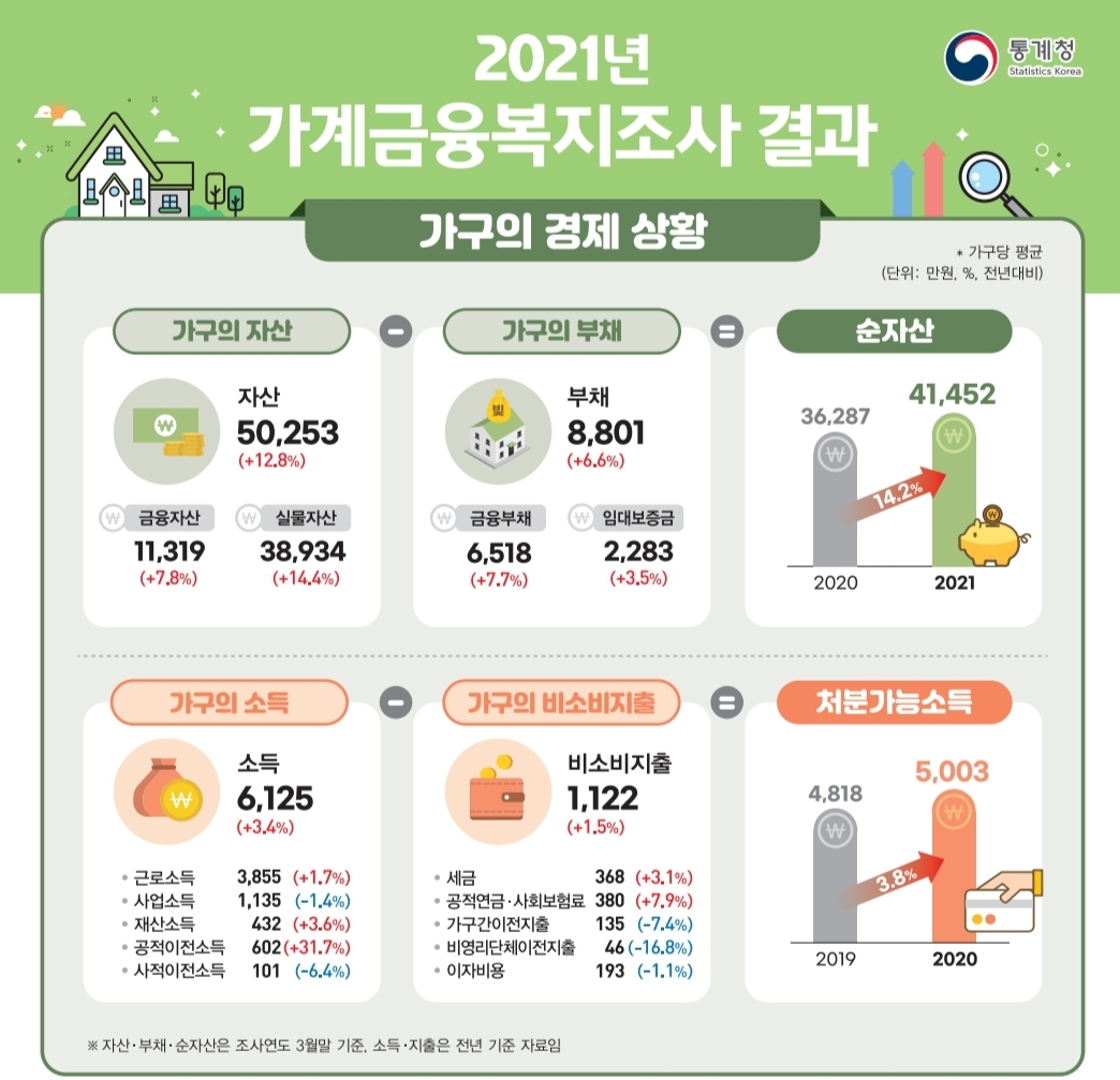 한국 가계 가구별 자산 부채 순자산과 소득 수준 변화